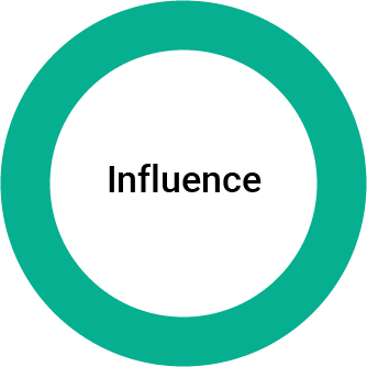 Green circle with the word influence in the middle 